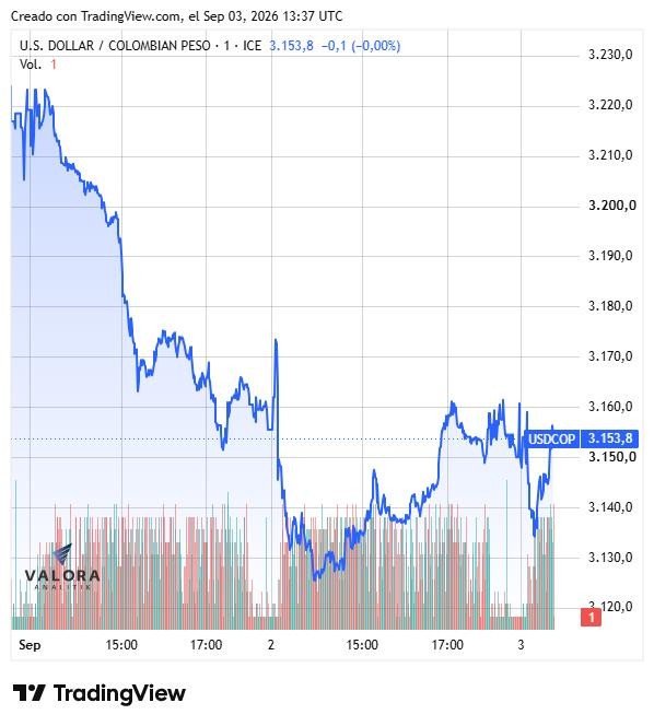 Dólar en Colombia baja a $3.145 en medio de la consolidación regional y una menor tensión petrolera Dólar en Colombia baja a $3.145 en medio de la consolidación regional y una menor tensión petrolera