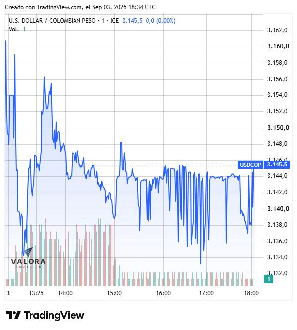 Dólar en Colombia retrocede hasta los $3.142 en medio del debilitamiento del DXY Dólar en Colombia, 3 de septiembre de 2026