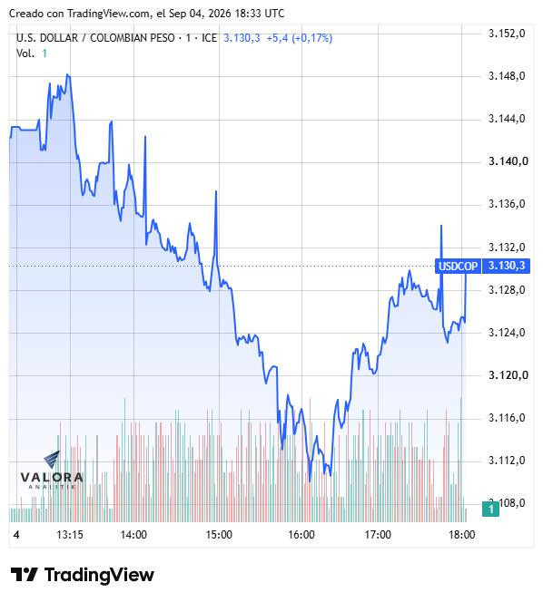 Dólar en Colombia rompe el piso de los $3.110 y cierra de nuevo a la baja Dólar en Colombia, 4 de septiembre de 2026