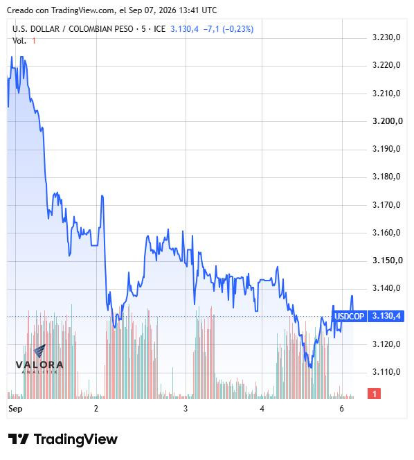 Dólar en Colombia abre al alza en $3.140 durante jornada Next Day y a la espera del dato de inflación Dólar en Colombia septiembre de 2026