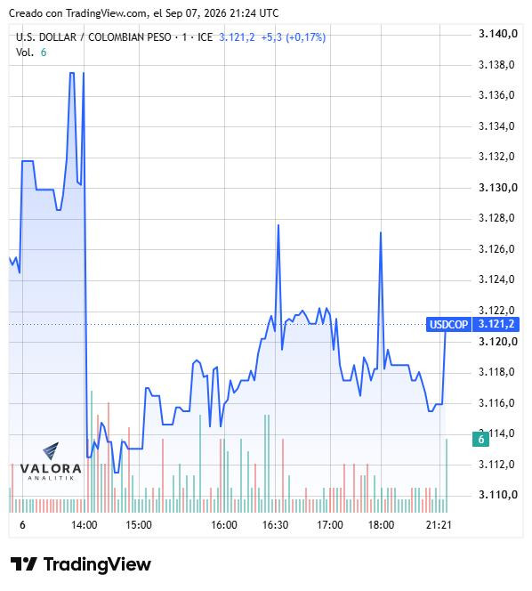 Dólar en Colombia cerró con tendencia a la baja; mercado espera dato de inflación de agosto Dólar en Colombia 7 de septiembre de 2026