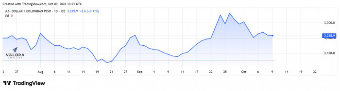 Dólar en Colombia abre a la baja en $3.212 ante caída de precios del petróleo y menor presión en bonos de EE. UU. Dólar en Colombia abre a la baja en $3.212 ante caída de precios del petróleo y menor presión en bonos de EE. UU.