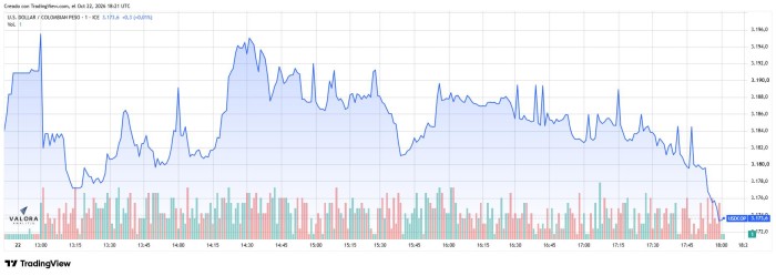 Dólar en Colombia retrocede y cierra en $3.174 mientras el petróleo supera los US$112 por tensiones militares Dólar en Colombia, 22 de octubre de 2026