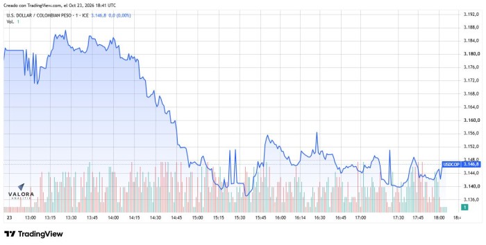 Dólar en Colombia se desploma: cierra en $3.145 impulsado por el repunte del Brent Dólar en Colombia, 23 de octubre de 2026