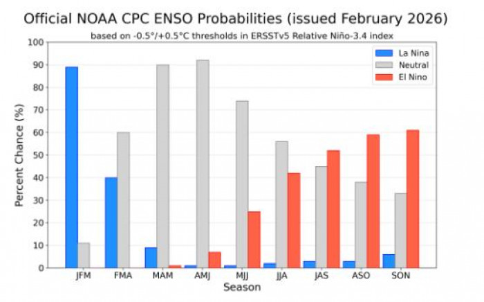Temporada de calor se extendería hasta finales de 2026 y presionaría al alza las tarifas de energía Temporada de calor se extendería hasta finales de 2026 y presionaría al alza las tarifas de energía