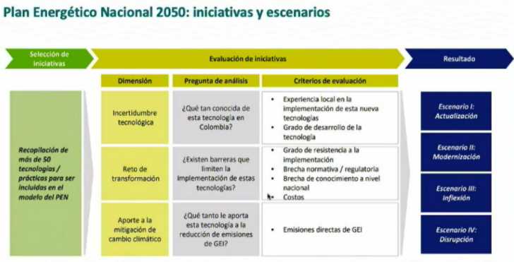 plan energetico colombia a 2050