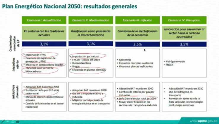 plan energetico colombia a 2050 resultados generales