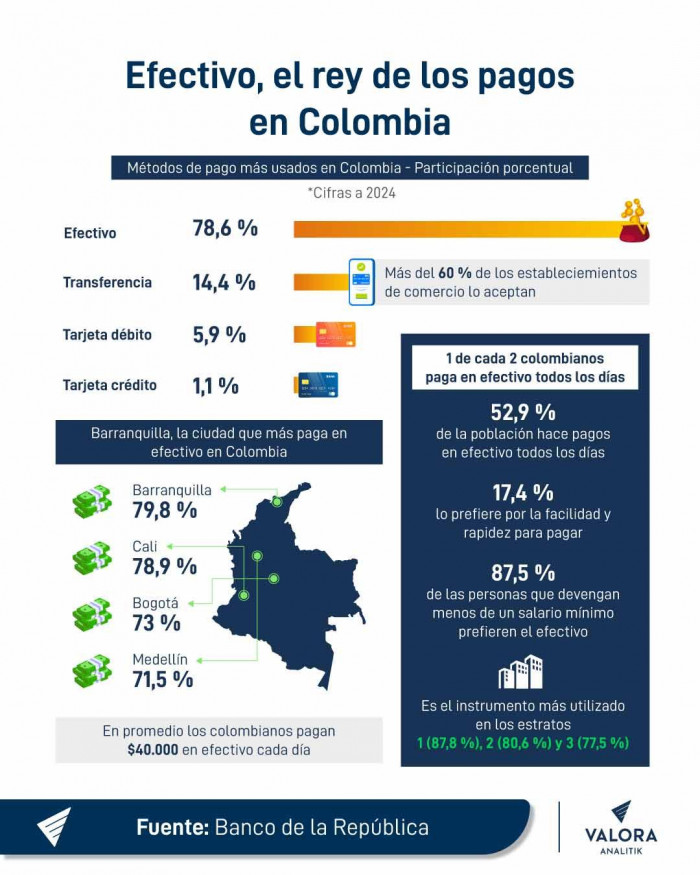 Efectivo y su uso en Colombia