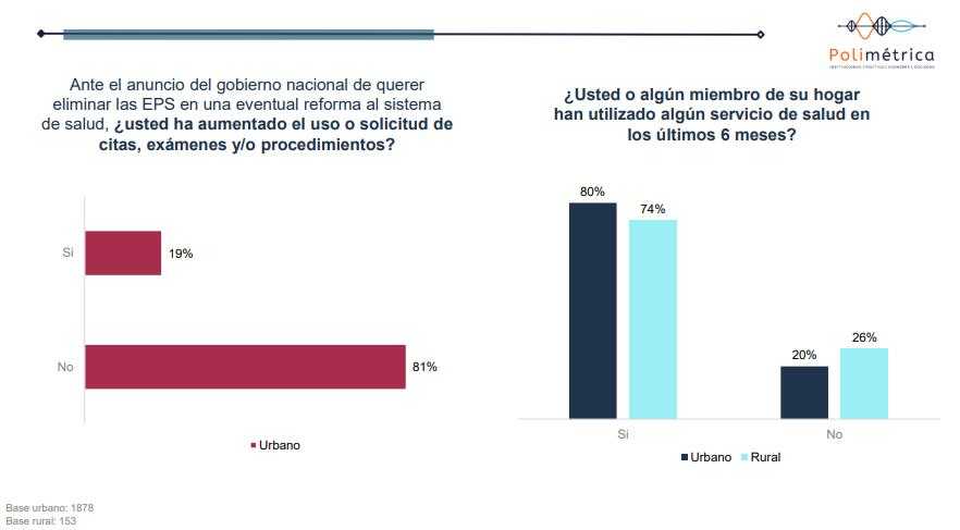 Encuesta reflejó que el 80% de los colombianos se opone al retiro de las EPS
