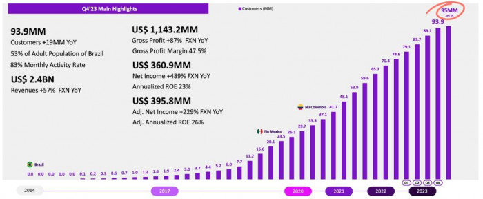 Usuarios Nubank 2023