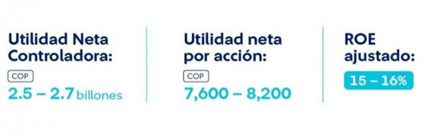 Grupo Sura reporta utilidad neta controladora histórica de $1,7 billones y eleva sus expectativas en 2026 Grupo Sura reporta utilidad neta controladora histórica de $1,7 billones y eleva sus expectativas en 2026
