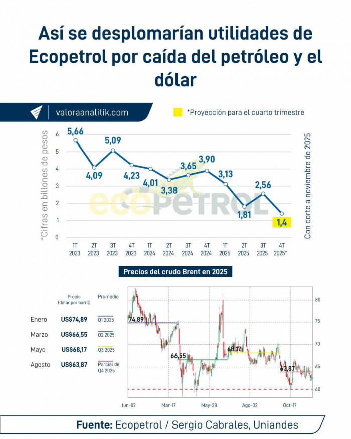 A Ecopetrol le está costando más producir petróleo y gas por declive natural de campos e insuficiente entrada de nuevos proyectos