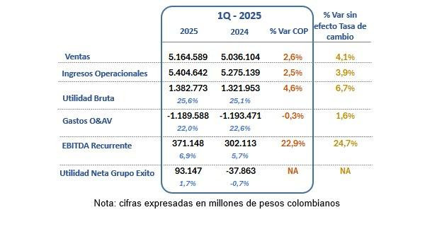 Utilidad neta de Grupo Éxito se dispara: la más alta en 10 años y ya supera ganancias de 2024 Utilidad neta de Grupo Éxito se dispara