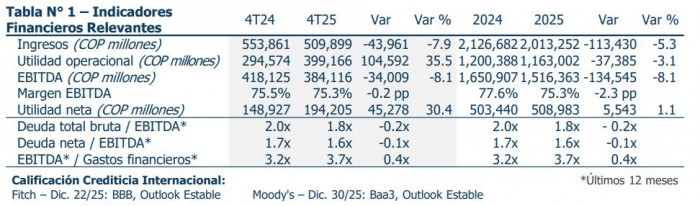 Utilidad neta de TGI aumentó 1,1 % en 2025 pese a menor demanda de gas natural en Colombia Utilidad neta de TGI aumentó 1,1 % en 2025 pese a menor demanda de gas natural en Colombia