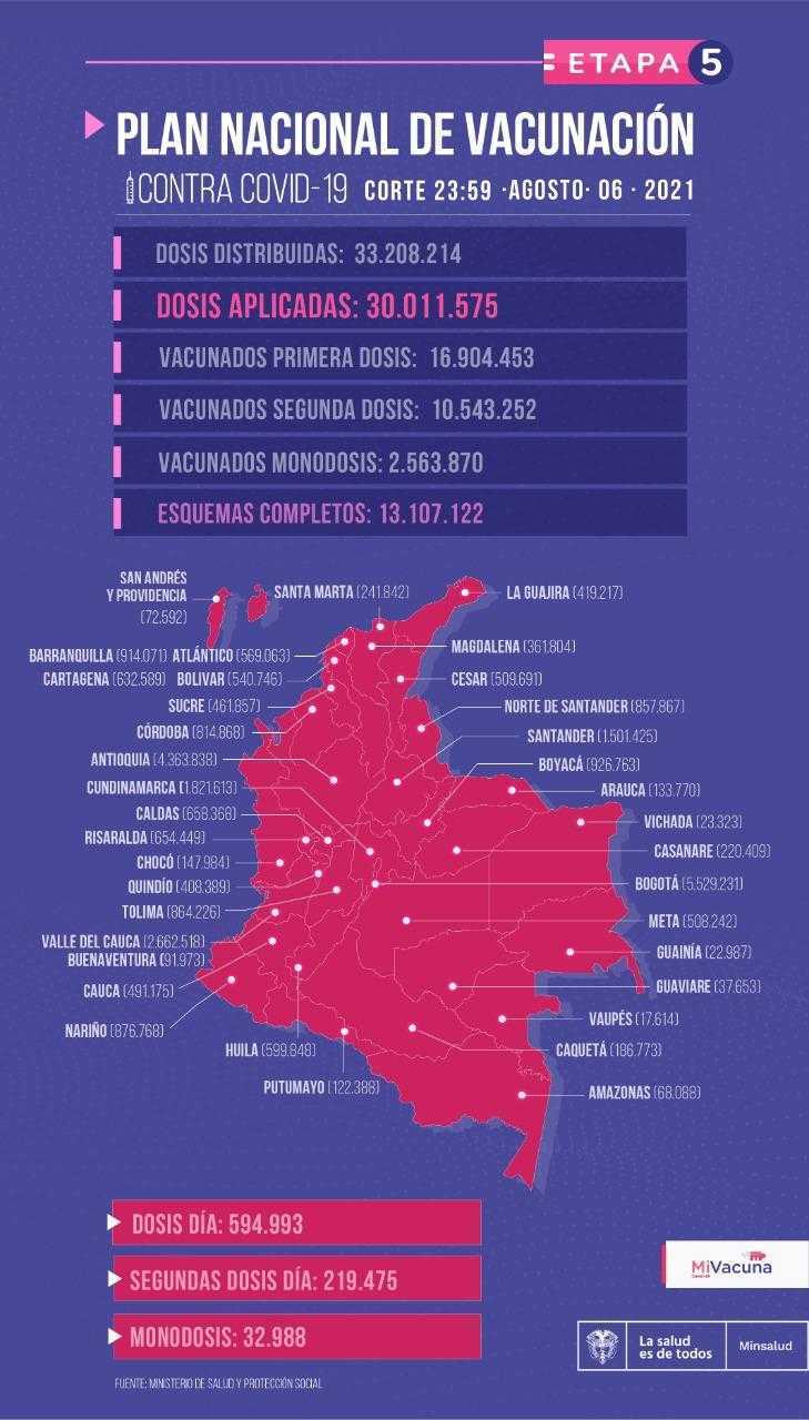 Colombia supera los 30 millones de vacunas aplicadas contra Covid-19