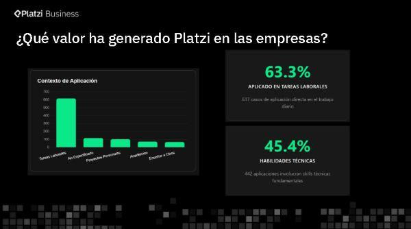Platzi revela: Empresas que invierten en educación digital multiplican por 30 su retorno; Davivienda y Alquería son casos de éxito Informe de Platzi valor que ha generado a las empresas la educación digital