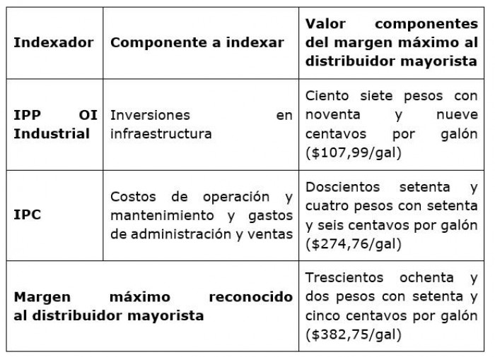 Gobierno Petro busca actualizar fórmula con la que se reparten ganancias de la venta de gasolina y diésel Gobierno Petro busca actualizar fórmula con la que se reparten ganancias de la venta de gasolina y diésel