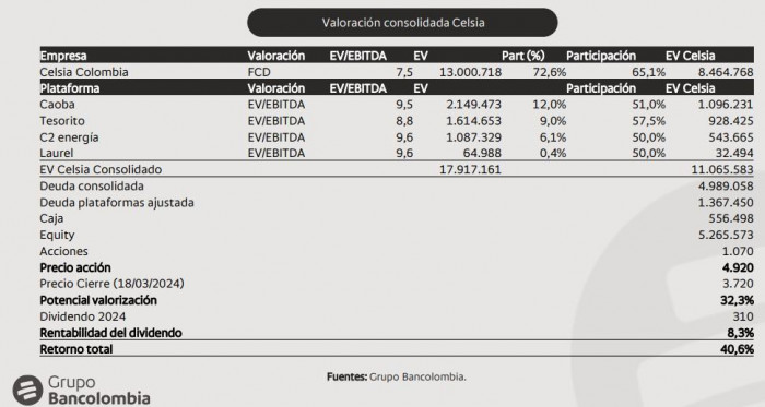Valoración acción Celsia
