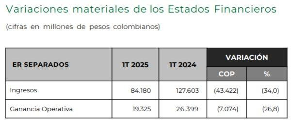 Variaciones materiales estados financieros Conconcreto