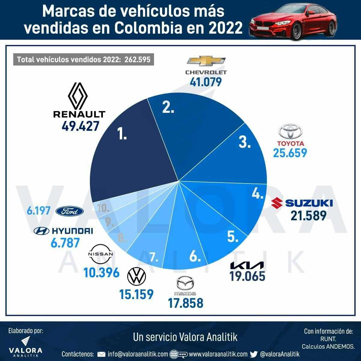 Marcas de vehículos más vendidas en Colombia en 2022