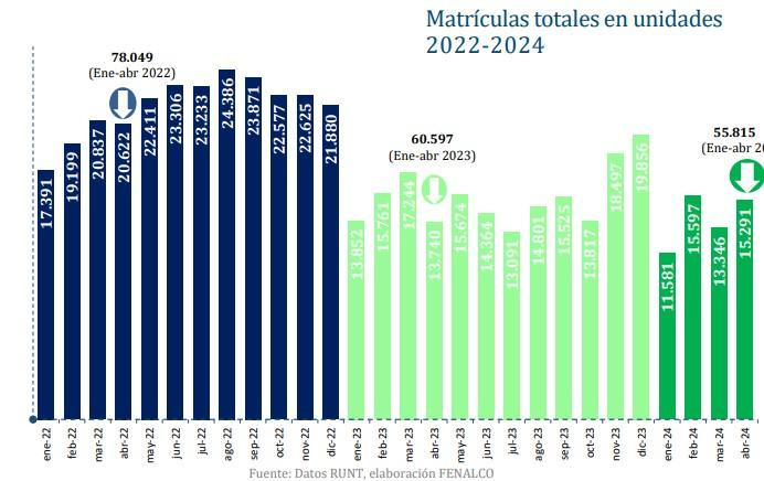 Venta vehículos en Colombia abril 2024