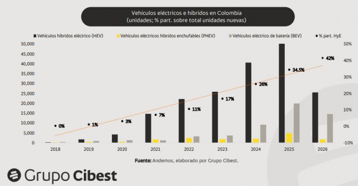 Mercado automotor colombiano crecería 12 % en 2026, impulsado por carros eléctricos y marchas chinas Mercado automotor colombiano crecería 12 % en 2026, impulsado por carros eléctricos y marchas chinas