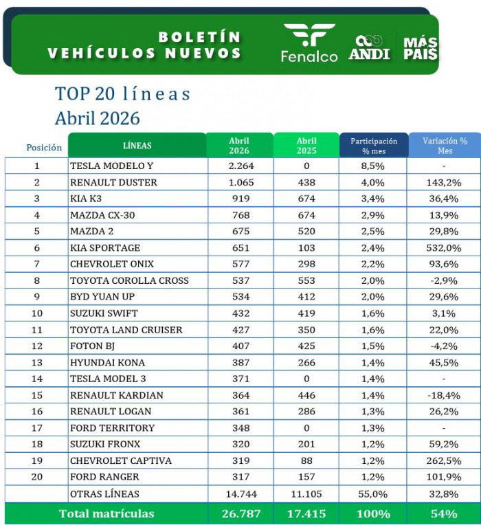 Colombia superó los 100 mil carros vendidos a abril y el Tesla Model Y lideró el mercado por segundo mes consecutivo