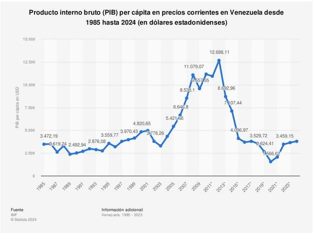 PIB per cápita de Venezuela entre 1985 y 2024