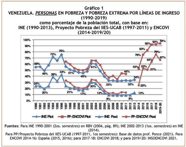 Datos de pobreza y pobreza extrema en Venezuela 1990-2019