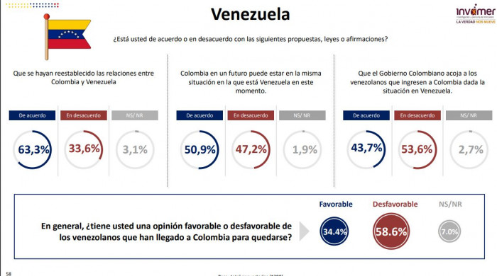 Opiniones sobre acoger más venezolanos dividen a los colombianos: Invamer