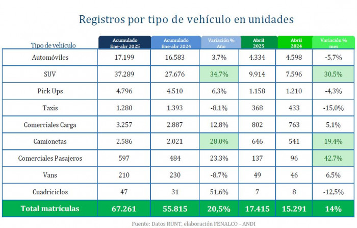 Venta de vehículos nuevos en Colombia repuntó 20,5 % a abril del 2025 Venta de vehículos nuevos en Colombia repuntó 20,5 % a abril del 2025