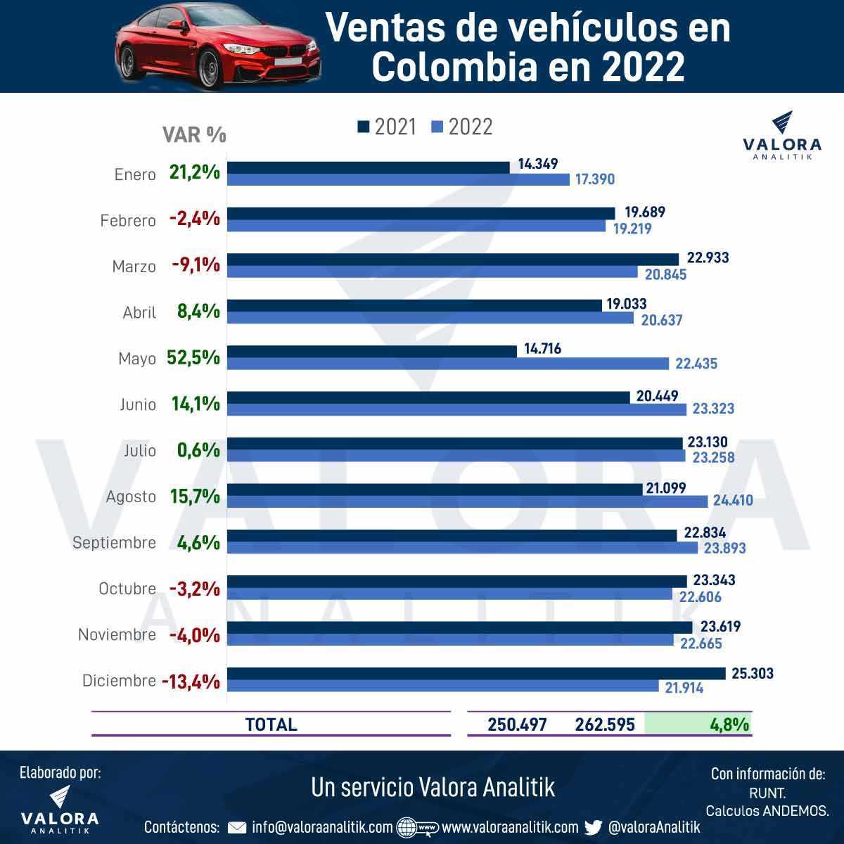 Comparativo de venta de vehiculos entre los años 2021 y 2022