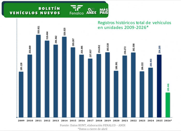 Colombia superó los 100 mil carros vendidos a abril y el Tesla Model Y lideró el mercado por segundo mes consecutivo