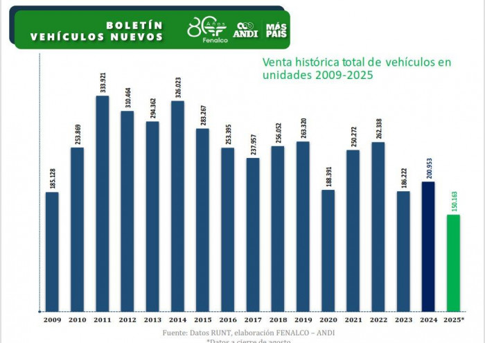 Ventas de vehículos en Colombia crecieron 29 % en agosto: superaron las 21.000 unidades