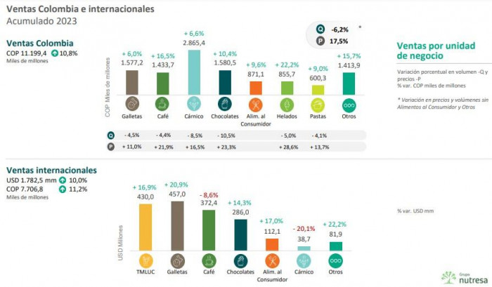 Ventas Grupo Nutresa 2023