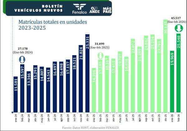Sector automotor registra febrero histórico: ventas crecen 49,4 % y marcan récord desde 2011 Sector automotor registra febrero histórico: ventas crecen 49,4 % y marcan récord desde 2011