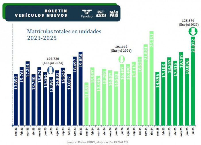 Ventas de carros en Colombia tuvieron en julio el mayor crecimiento en lo que va de 2025 Ventas de carros en Colombia tuvieron en julio el mayor crecimiento en lo que va de 2025