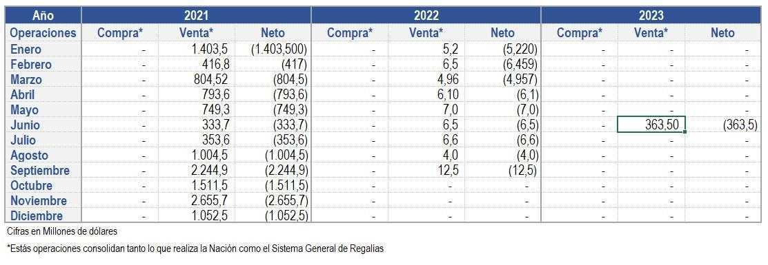Reporte de ventas de dólares del Ministerio de Hacienda de Colombia en junio de 2023