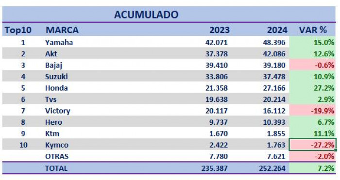 Ventas motos entre enero y abril de 2024