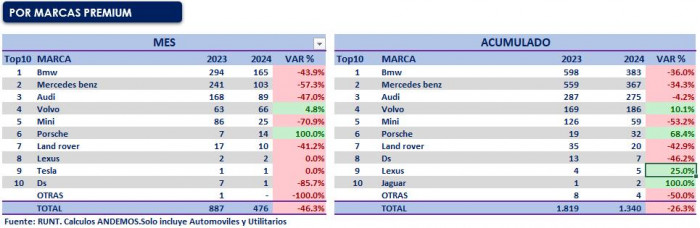 Ventas vehículos premium marzo 2024