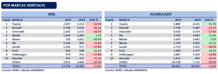 Ventas de vehículos nuevos en Colombia