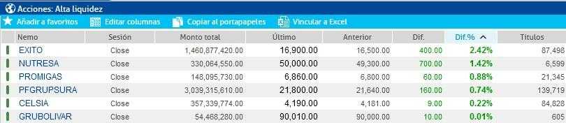 Bolsa de Nueva York e índice MSCI Colcap cerraron sesiones con fuertes pérdidas