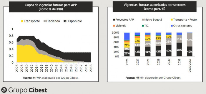 Vigencias futuras no bastarán para completar inversión en infraestructura; se requiere actualización catastral Vigencias futuras no bastarán para completar inversión en infraestructura; se requiere actualización catastral
