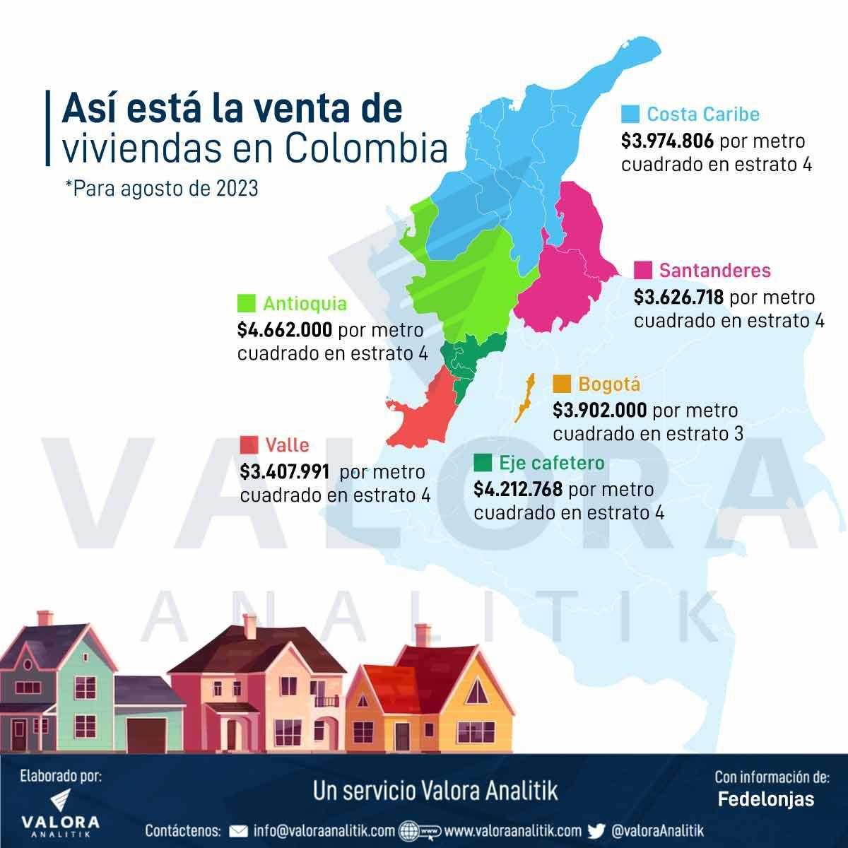 Venta de viviendas en Colombia