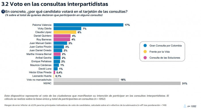 Encuesta GAD3: Cepeda, De la Espriella y Paloma lideran intención de voto a Presidencia de Colombia Encuesta GAD3: Cepeda, De la Espriella y Paloma lideran intención de voto a Presidencia de Colombia