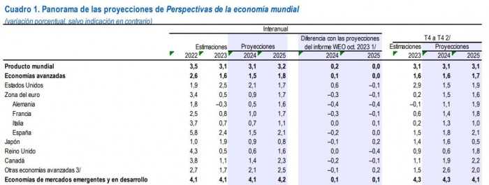 Previsiones FMi 2024