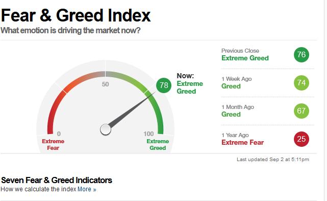 índice de Miedo y Codicia (Fear&Greed Index) que elabora la firma CNN Money mostró en la apertura de hoy niveles extremos de codicia en los mercados financieros