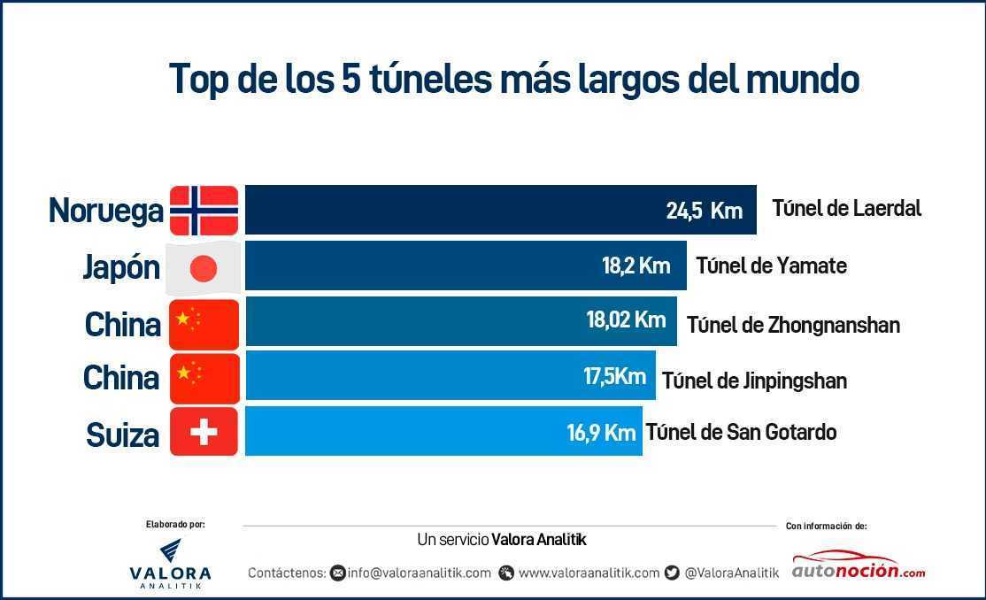 Top 5 tuneles mas largos de l mundo 2020