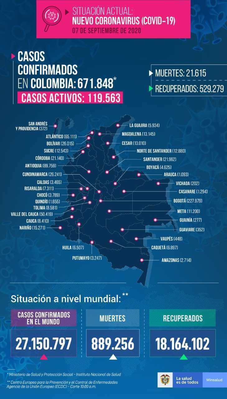 Colombia baja drásticamente casos diarios de coronavirus; vuelve a niveles de julio Colombia baja drásticamente casos diarios de coronavirus; vuelve a niveles de julio