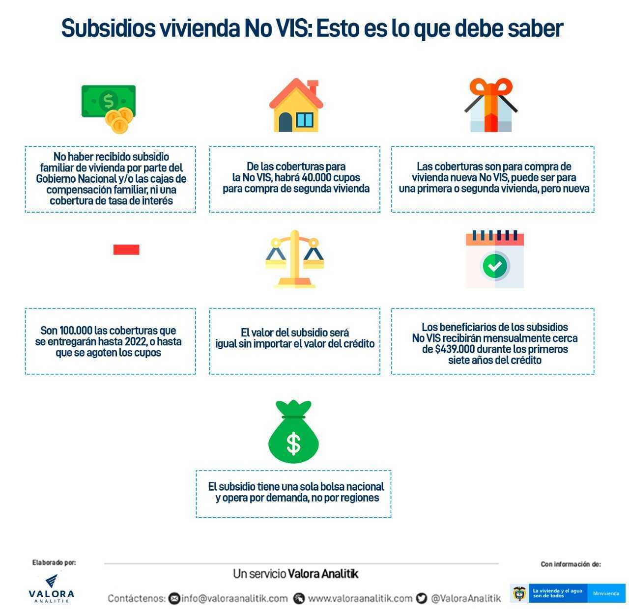 Grafico Subsidios de Vivienda No VIS Colombia 2020